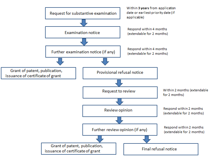 Hong Kong patent flow chart