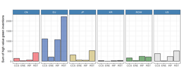 圖3 –國家/地區的高價值綠色發明數量[來源：ERA-JRC報告“通過專利趨勢洞悉鐵路創新2021”的圖7]