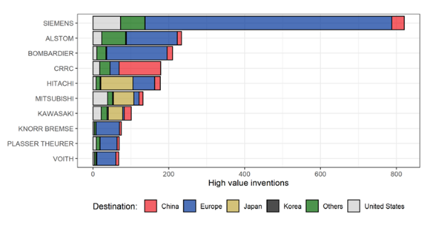 圖5 - 高價值發明的前十大創新者及其目的地[來源：ERA-JRC報告"通過專利趨勢洞悉2021年鐵路創新"的圖13]